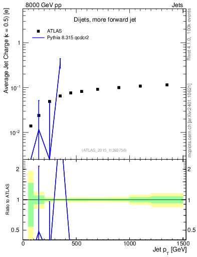 Plot of j.c-vs-j.pt in 8000 GeV pp collisions