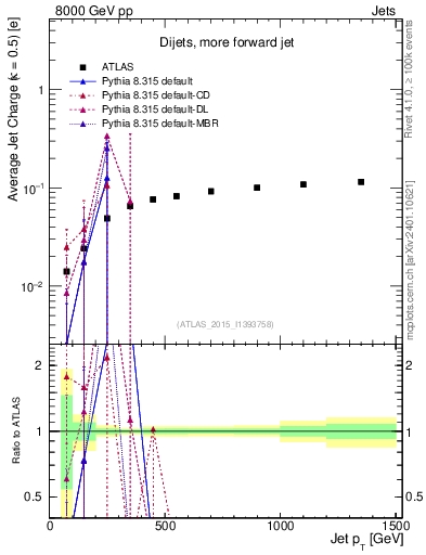 Plot of j.c-vs-j.pt in 8000 GeV pp collisions