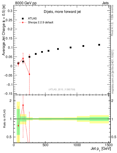 Plot of j.c-vs-j.pt in 8000 GeV pp collisions