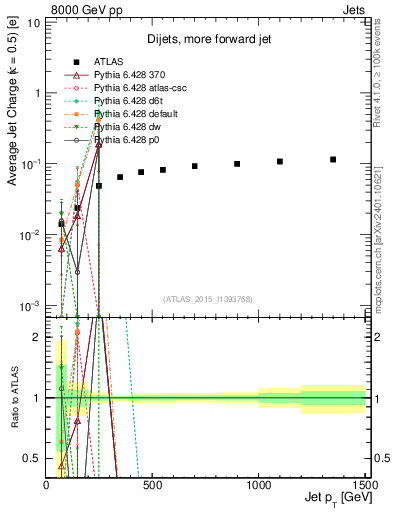 Plot of j.c-vs-j.pt in 8000 GeV pp collisions