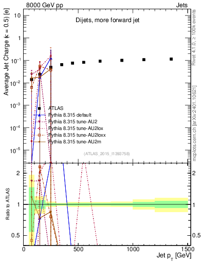 Plot of j.c-vs-j.pt in 8000 GeV pp collisions
