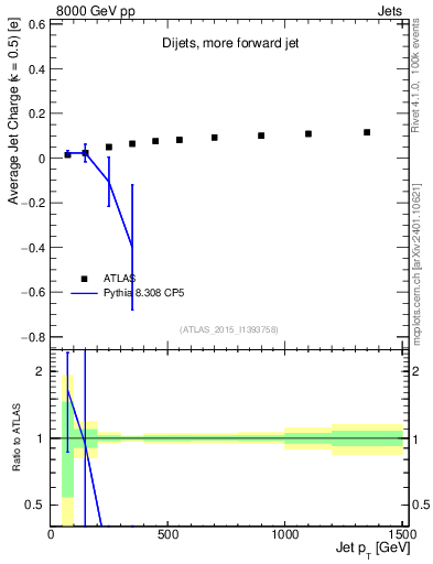 Plot of j.c-vs-j.pt in 8000 GeV pp collisions