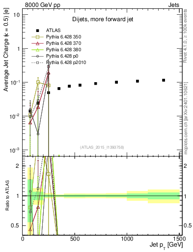 Plot of j.c-vs-j.pt in 8000 GeV pp collisions