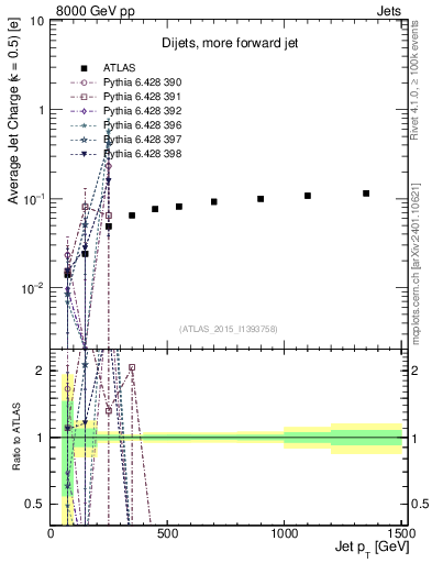 Plot of j.c-vs-j.pt in 8000 GeV pp collisions