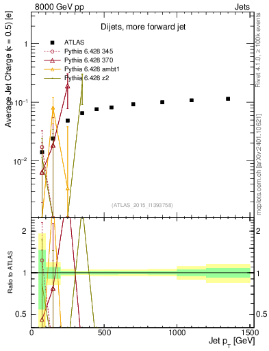 Plot of j.c-vs-j.pt in 8000 GeV pp collisions