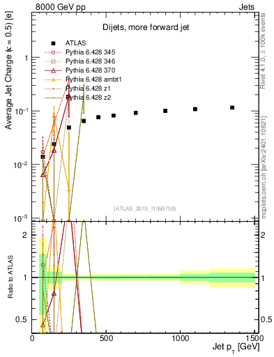 Plot of j.c-vs-j.pt in 8000 GeV pp collisions