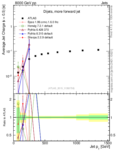 Plot of j.c-vs-j.pt in 8000 GeV pp collisions