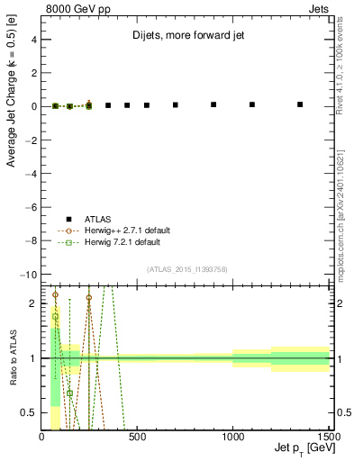 Plot of j.c-vs-j.pt in 8000 GeV pp collisions