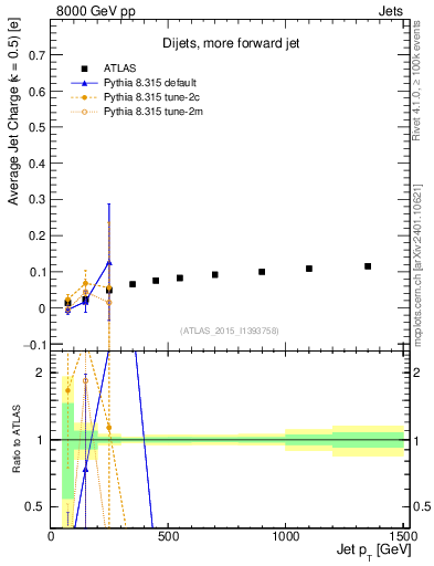 Plot of j.c-vs-j.pt in 8000 GeV pp collisions