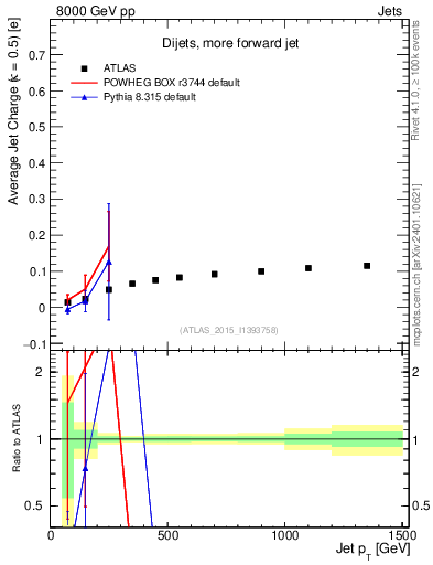 Plot of j.c-vs-j.pt in 8000 GeV pp collisions