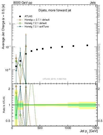 Plot of j.c-vs-j.pt in 8000 GeV pp collisions
