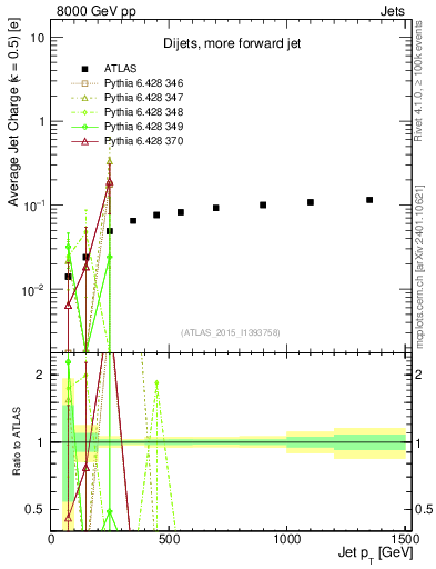 Plot of j.c-vs-j.pt in 8000 GeV pp collisions
