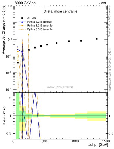 Plot of j.c-vs-j.pt in 8000 GeV pp collisions