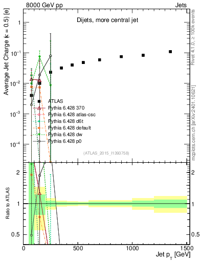 Plot of j.c-vs-j.pt in 8000 GeV pp collisions