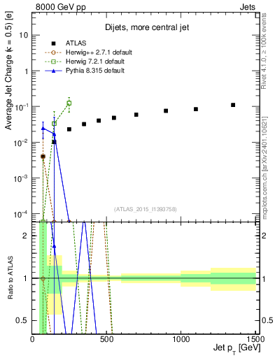 Plot of j.c-vs-j.pt in 8000 GeV pp collisions