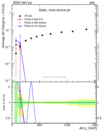 Plot of j.c-vs-j.pt in 8000 GeV pp collisions