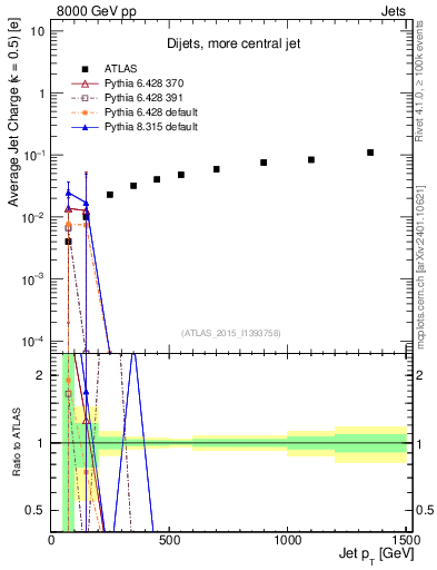 Plot of j.c-vs-j.pt in 8000 GeV pp collisions
