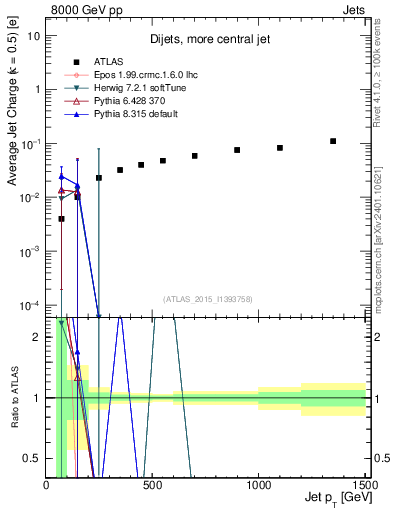 Plot of j.c-vs-j.pt in 8000 GeV pp collisions