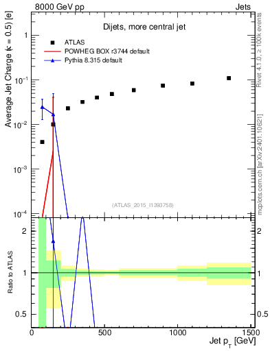 Plot of j.c-vs-j.pt in 8000 GeV pp collisions