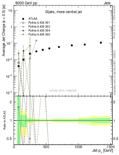 Plot of j.c-vs-j.pt in 8000 GeV pp collisions