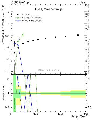 Plot of j.c-vs-j.pt in 8000 GeV pp collisions