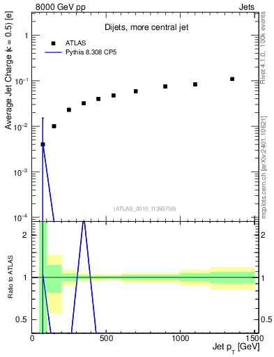 Plot of j.c-vs-j.pt in 8000 GeV pp collisions