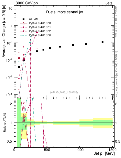 Plot of j.c-vs-j.pt in 8000 GeV pp collisions