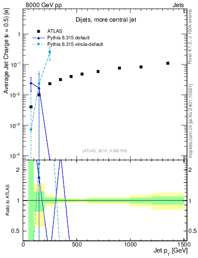 Plot of j.c-vs-j.pt in 8000 GeV pp collisions