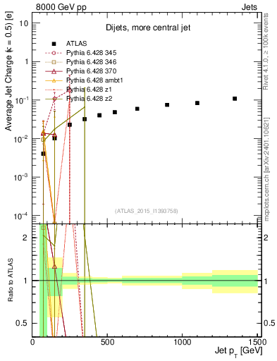 Plot of j.c-vs-j.pt in 8000 GeV pp collisions