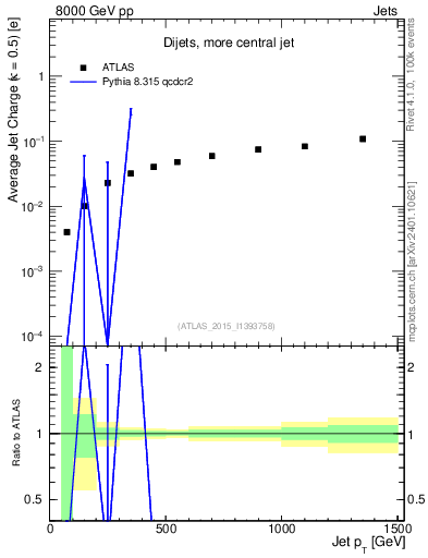 Plot of j.c-vs-j.pt in 8000 GeV pp collisions