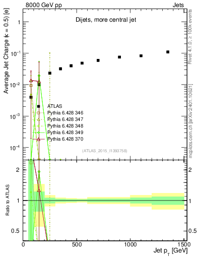 Plot of j.c-vs-j.pt in 8000 GeV pp collisions
