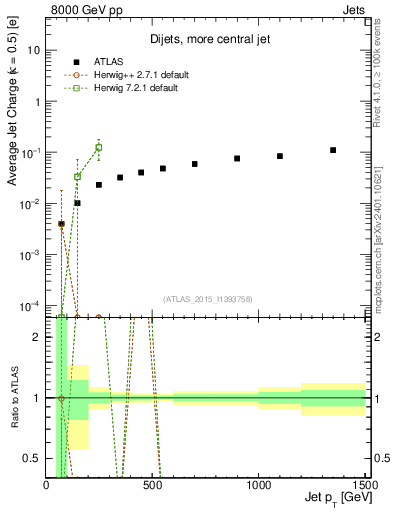 Plot of j.c-vs-j.pt in 8000 GeV pp collisions