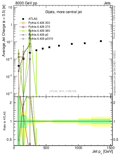 Plot of j.c-vs-j.pt in 8000 GeV pp collisions
