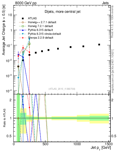 Plot of j.c-vs-j.pt in 8000 GeV pp collisions