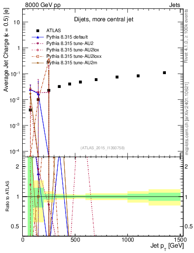 Plot of j.c-vs-j.pt in 8000 GeV pp collisions