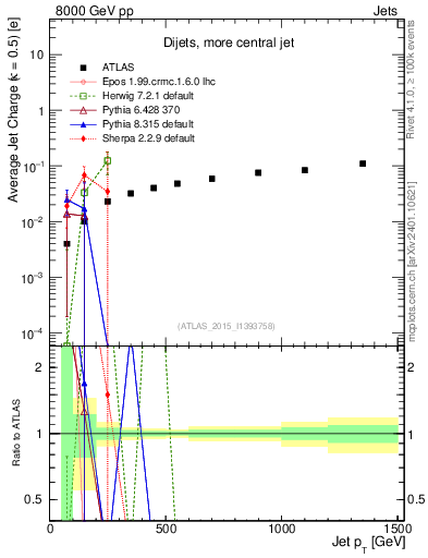 Plot of j.c-vs-j.pt in 8000 GeV pp collisions