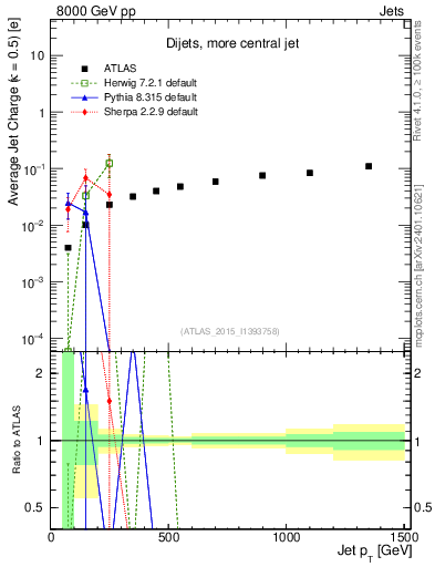 Plot of j.c-vs-j.pt in 8000 GeV pp collisions