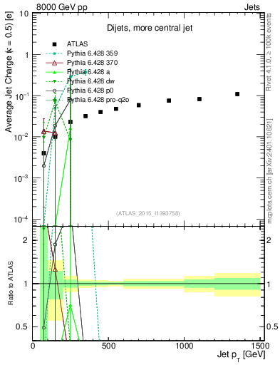 Plot of j.c-vs-j.pt in 8000 GeV pp collisions