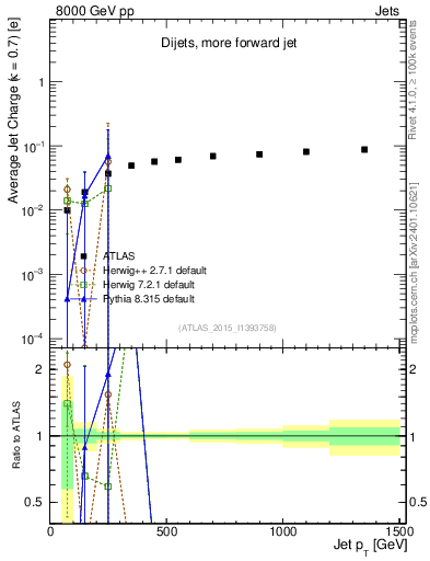 Plot of j.c-vs-j.pt in 8000 GeV pp collisions