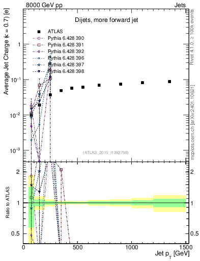 Plot of j.c-vs-j.pt in 8000 GeV pp collisions