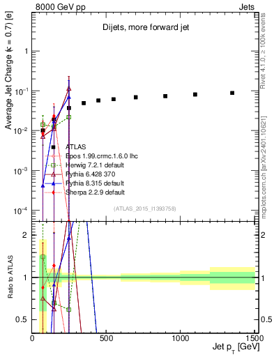 Plot of j.c-vs-j.pt in 8000 GeV pp collisions