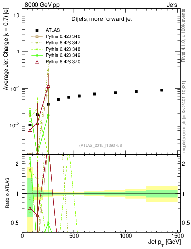 Plot of j.c-vs-j.pt in 8000 GeV pp collisions