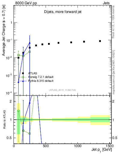 Plot of j.c-vs-j.pt in 8000 GeV pp collisions