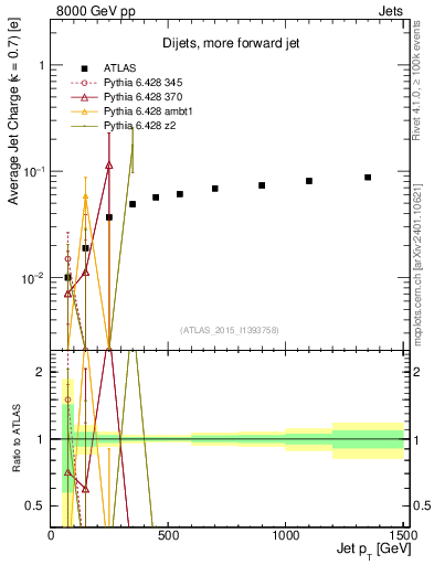 Plot of j.c-vs-j.pt in 8000 GeV pp collisions