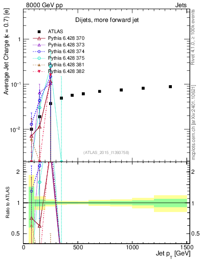 Plot of j.c-vs-j.pt in 8000 GeV pp collisions