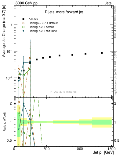 Plot of j.c-vs-j.pt in 8000 GeV pp collisions