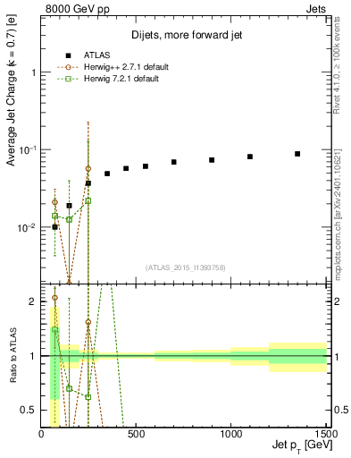 Plot of j.c-vs-j.pt in 8000 GeV pp collisions