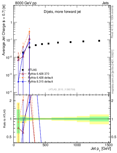 Plot of j.c-vs-j.pt in 8000 GeV pp collisions