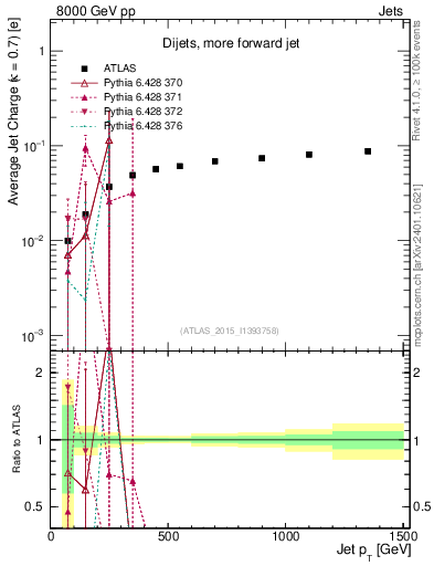 Plot of j.c-vs-j.pt in 8000 GeV pp collisions