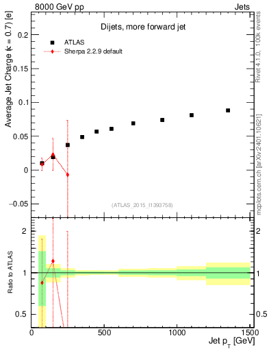 Plot of j.c-vs-j.pt in 8000 GeV pp collisions